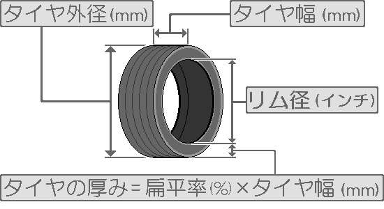 タイヤサイズ各部(タイヤ外径、タイヤ幅、リム径、扁平率、タイヤの厚み)の説明用画像